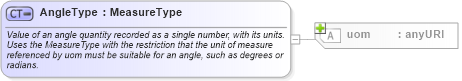 XSD Diagram of AngleType in schema measures_xsd (Geography Markup Language)