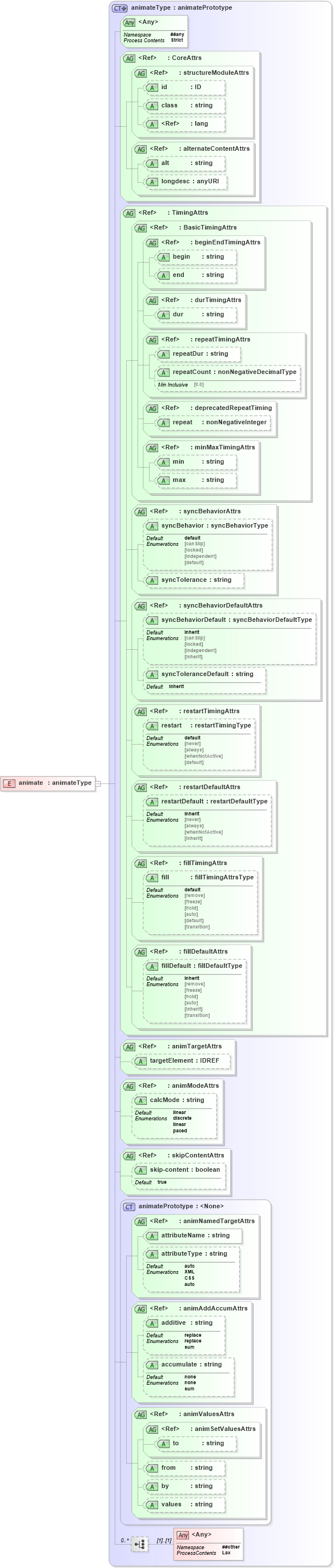 XSD Diagram of animate in schema smil20-language_xsd (Geography Markup Language)