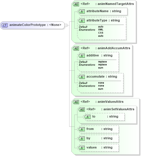 XSD Diagram of animateColorPrototype in schema smil20_xsd (Geography Markup Language)