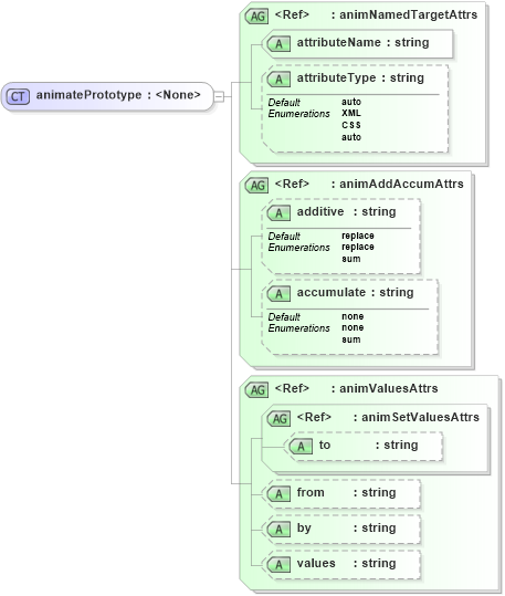 XSD Diagram of animatePrototype in schema smil20_xsd (Geography Markup Language)
