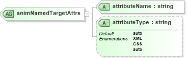 XSD Diagram of animNamedTargetAttrs in schema smil20_xsd (Geography Markup Language)