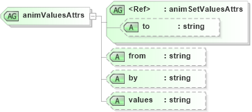 XSD Diagram of animValuesAttrs in schema smil20_xsd (Geography Markup Language)