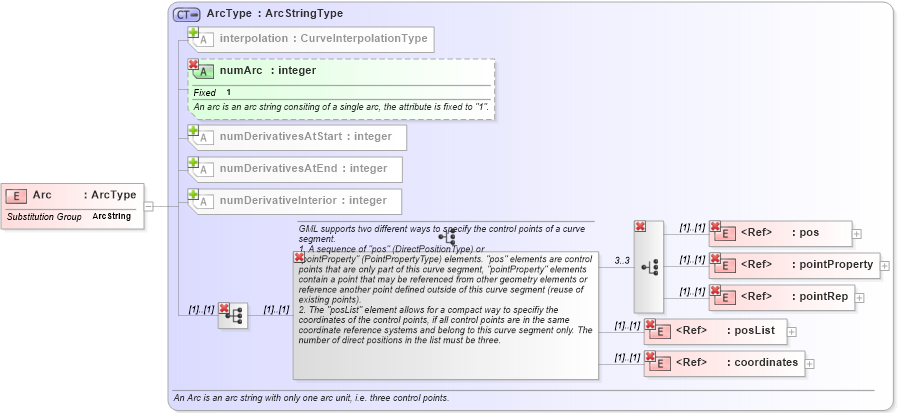 XSD Diagram of Arc in schema geometryprimitives_xsd (Geography Markup Language)