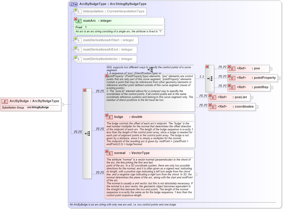 XSD Diagram of ArcByBulge in schema geometryprimitives_xsd (Geography Markup Language)