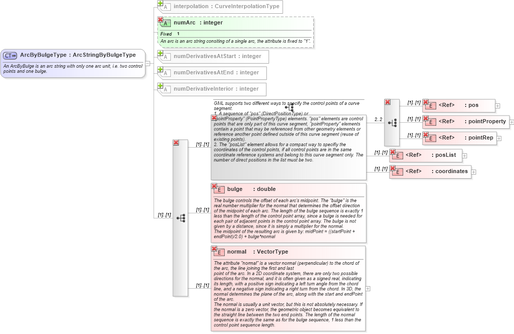 XSD Diagram of ArcByBulgeType in schema geometryprimitives_xsd (Geography Markup Language)