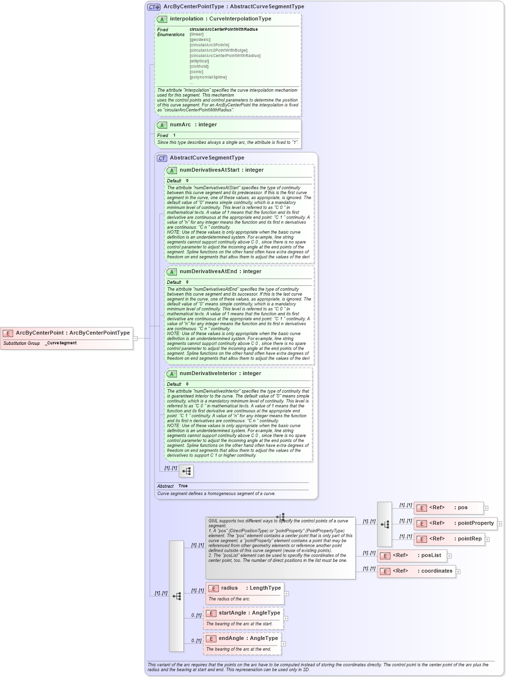 XSD Diagram of ArcByCenterPoint in schema geometryprimitives_xsd (Geography Markup Language)