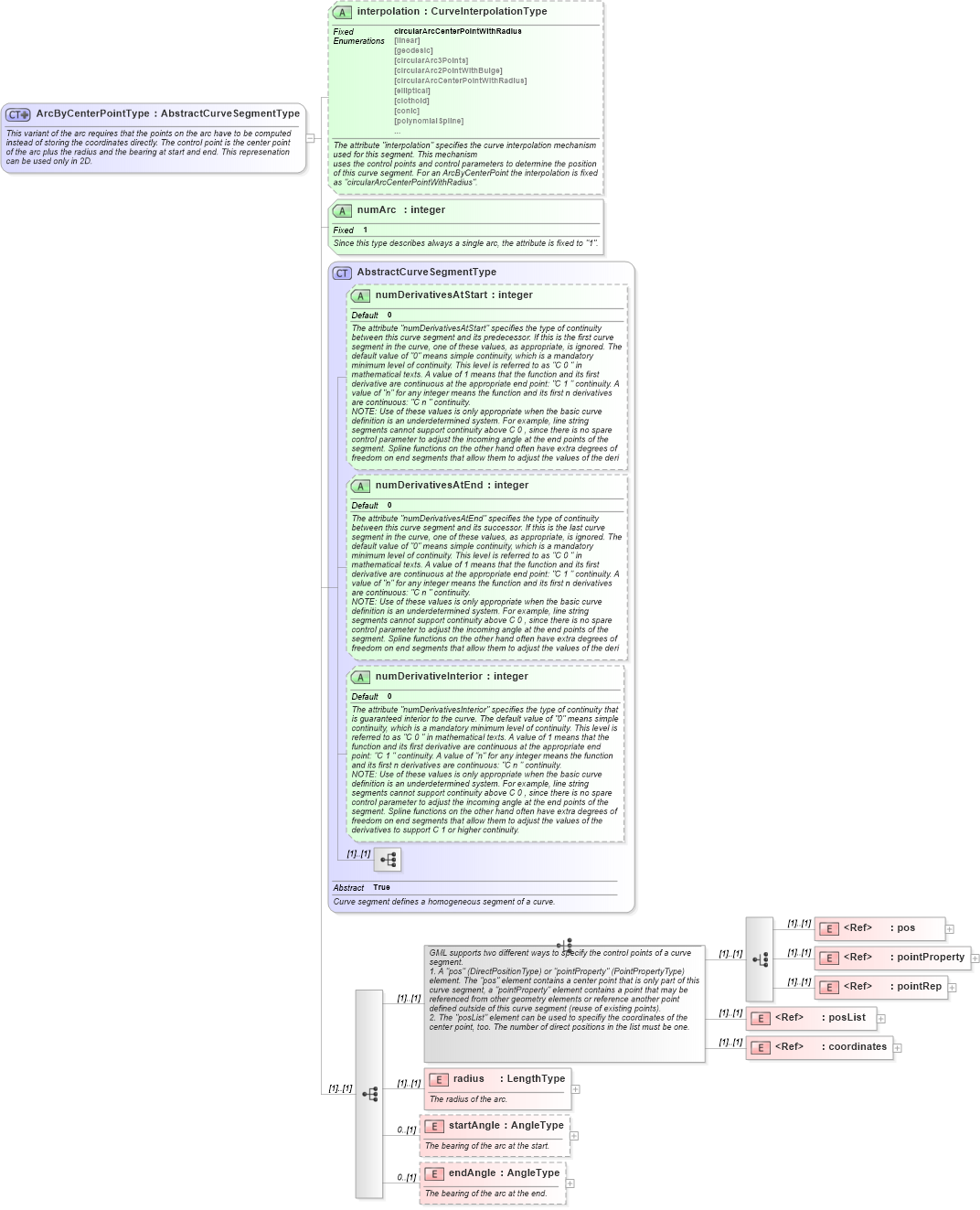 XSD Diagram of ArcByCenterPointType in schema geometryprimitives_xsd (Geography Markup Language)