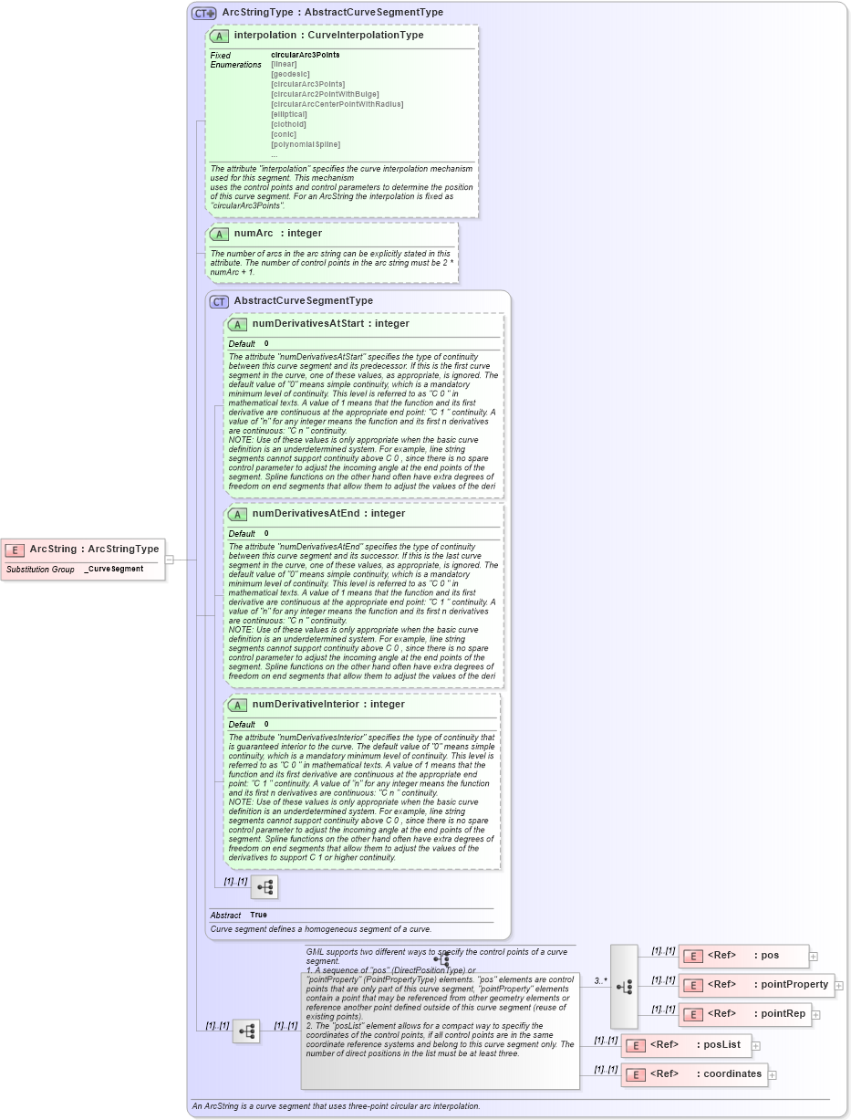 XSD Diagram of ArcString in schema geometryprimitives_xsd (Geography Markup Language)