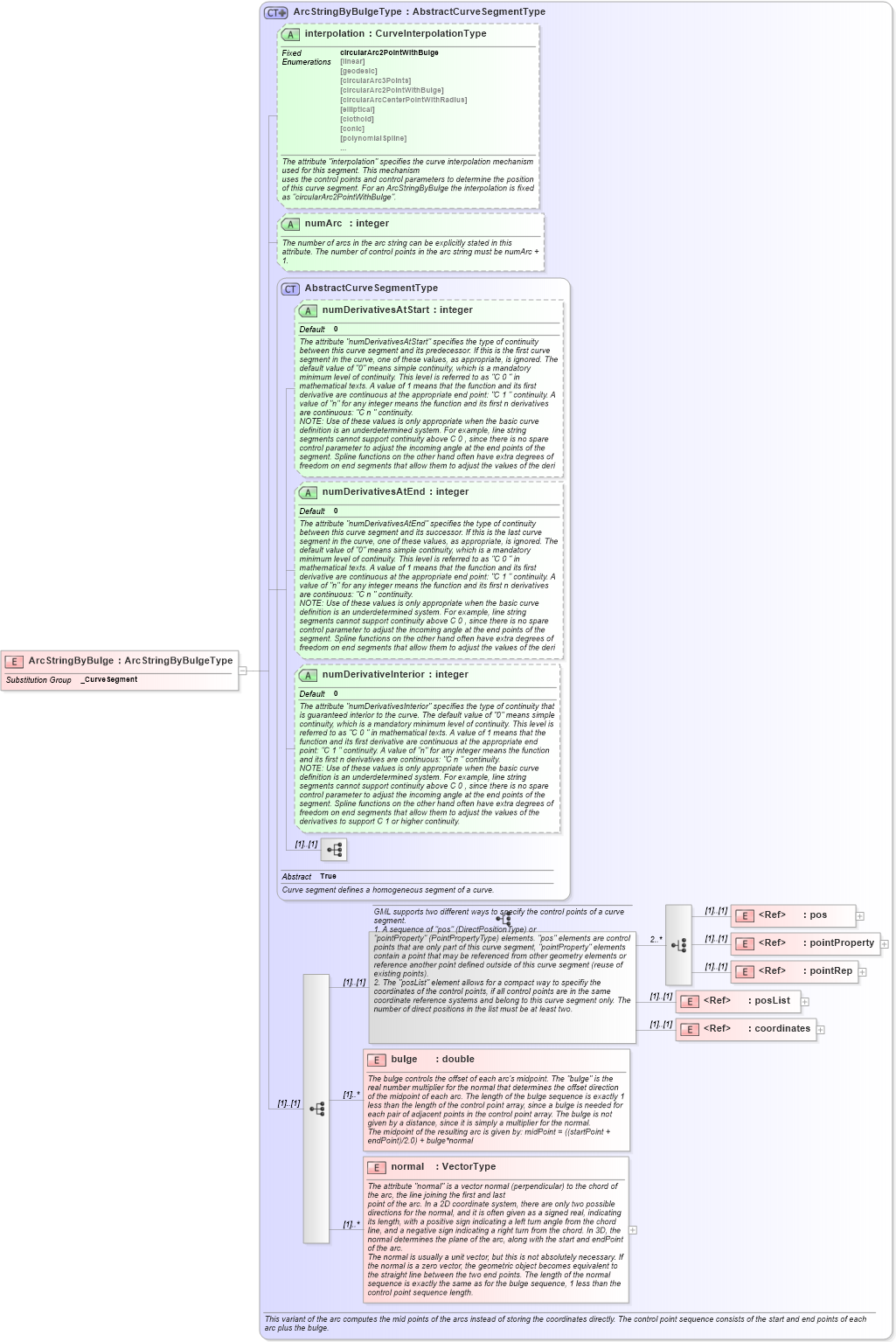 XSD Diagram of ArcStringByBulge in schema geometryprimitives_xsd (Geography Markup Language)
