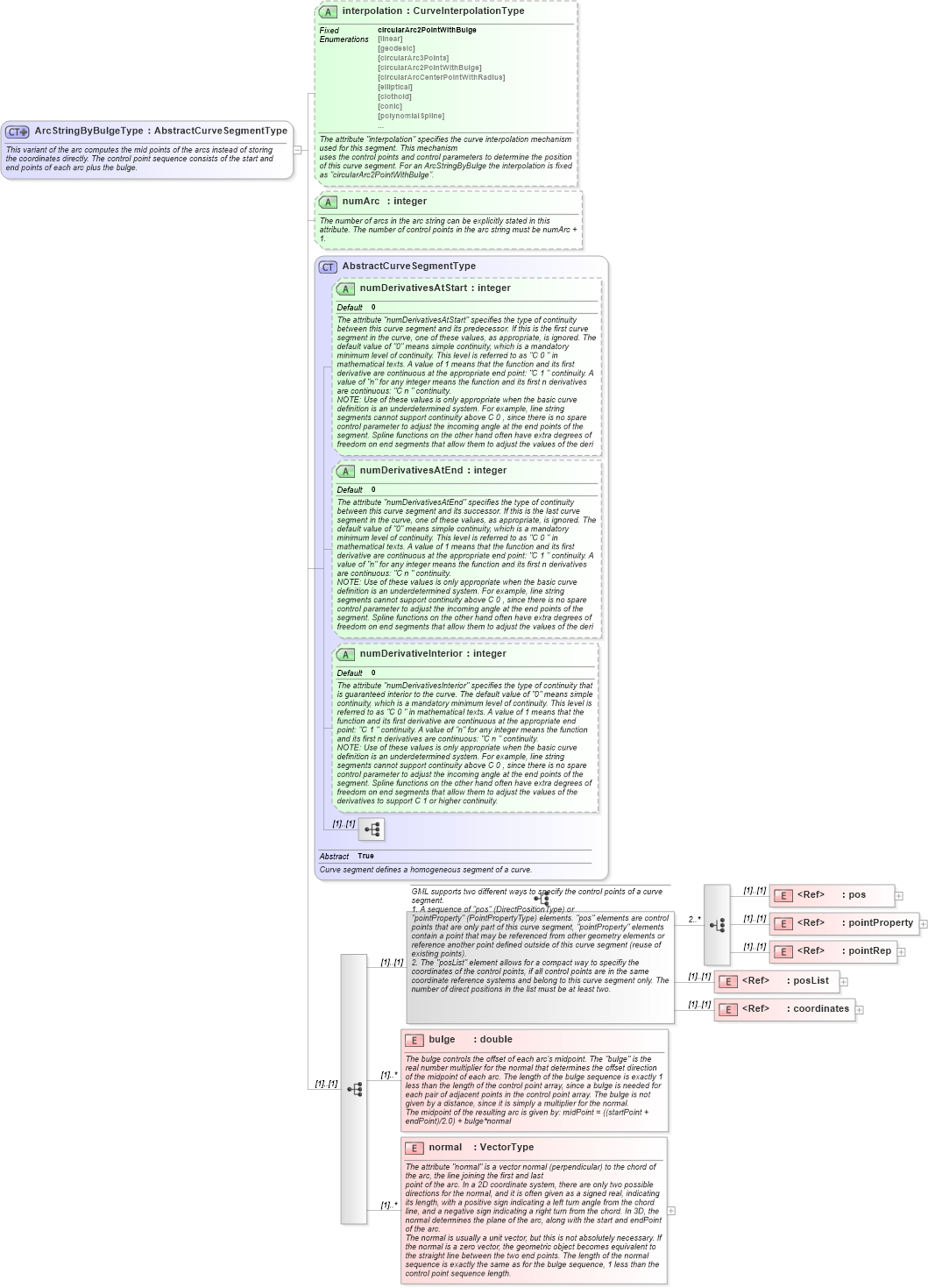 XSD Diagram of ArcStringByBulgeType in schema geometryprimitives_xsd (Geography Markup Language)