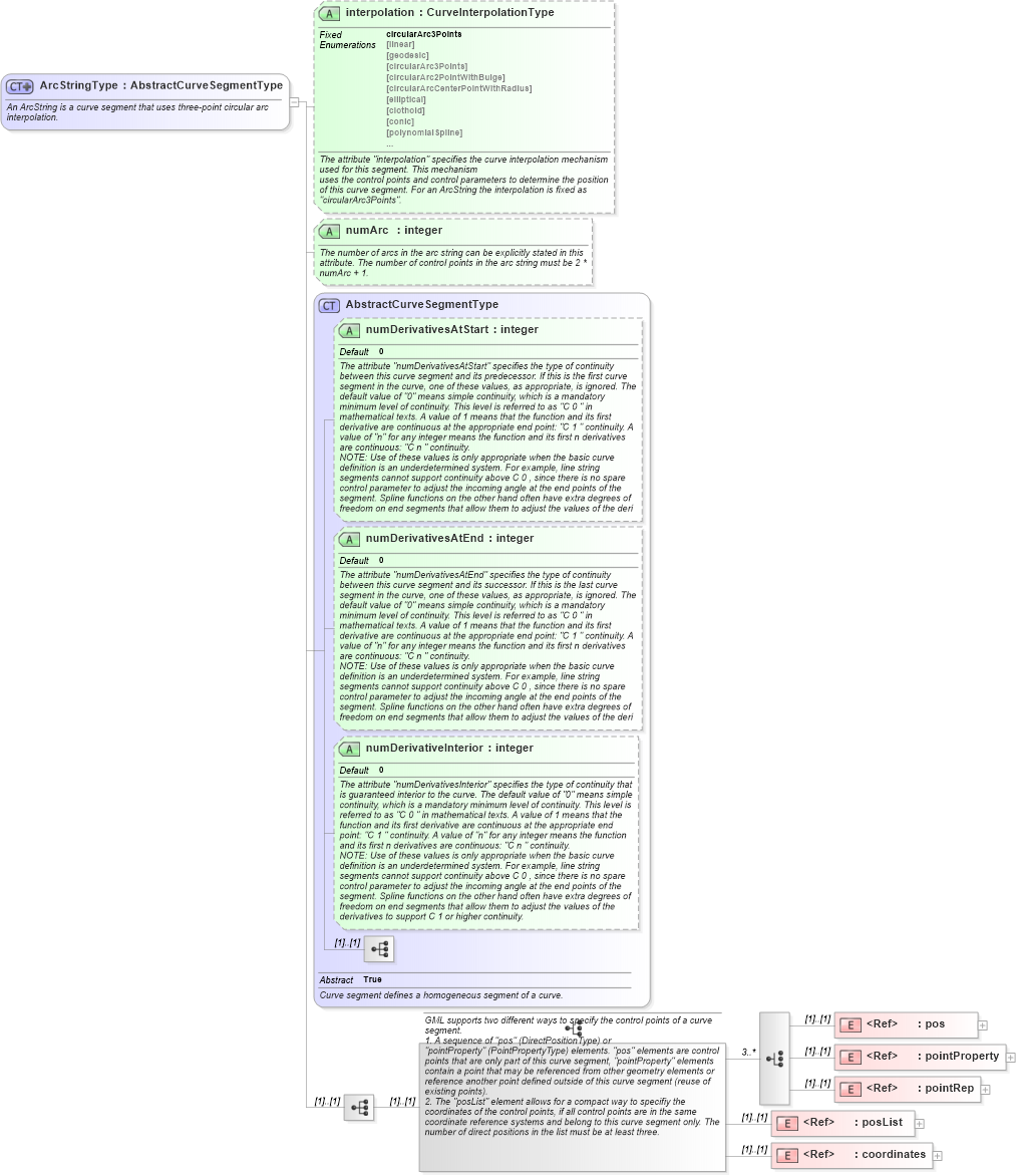 XSD Diagram of ArcStringType in schema geometryprimitives_xsd (Geography Markup Language)