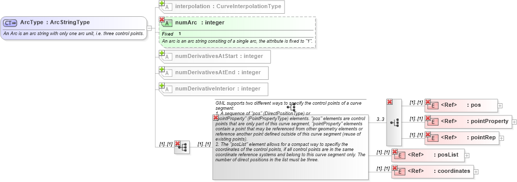 XSD Diagram of ArcType in schema geometryprimitives_xsd (Geography Markup Language)