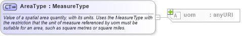 XSD Diagram of AreaType in schema measures_xsd (Geography Markup Language)