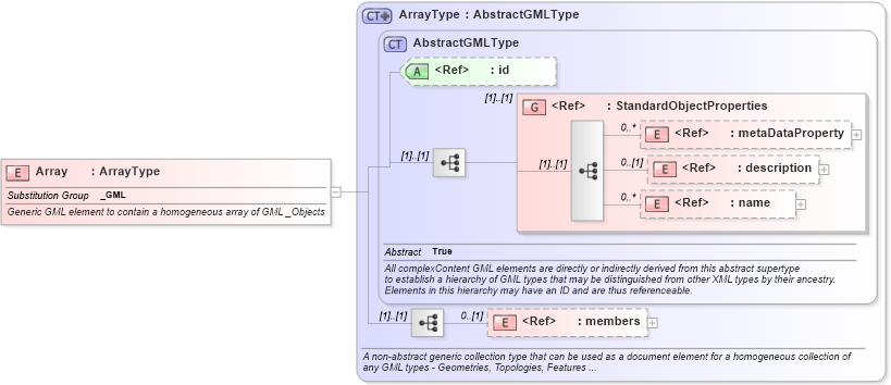 XSD Diagram of Array in schema gmlbase_xsd (Geography Markup Language)