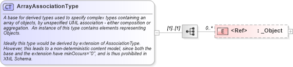 XSD Diagram of ArrayAssociationType in schema gmlbase_xsd (Geography Markup Language)