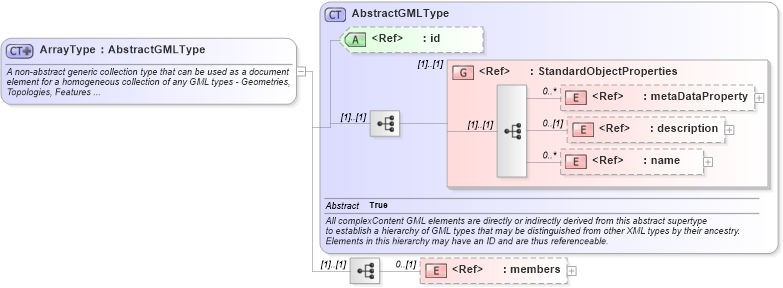 XSD Diagram of ArrayType in schema gmlbase_xsd (Geography Markup Language)