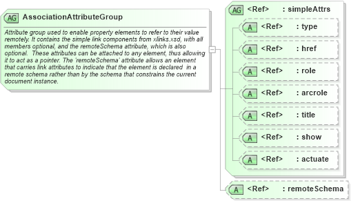 XSD Diagram of AssociationAttributeGroup in schema gmlbase_xsd (Geography Markup Language)