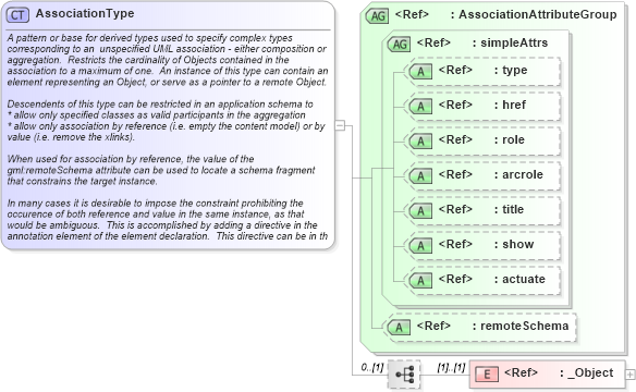 XSD Diagram of AssociationType in schema gmlbase_xsd (Geography Markup Language)
