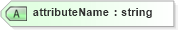 XSD Diagram of attributeName in schema smil20_xsd (Geography Markup Language)
