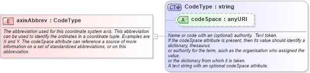 XSD Diagram of axisAbbrev in schema coordinatesystems_xsd (Geography Markup Language)