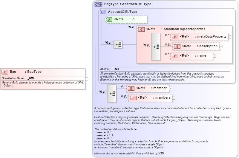 XSD Diagram of Bag in schema gmlbase_xsd (Geography Markup Language)