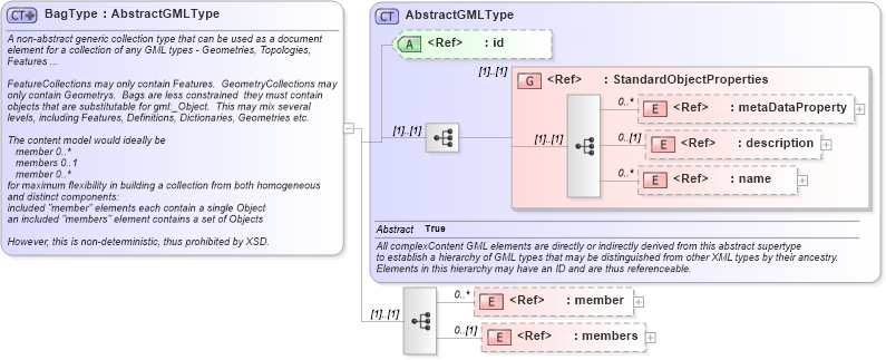 XSD Diagram of BagType in schema gmlbase_xsd (Geography Markup Language)
