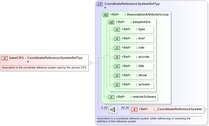 XSD Diagram of baseCRS in schema coordinatereferencesystems_xsd (Geography Markup Language)