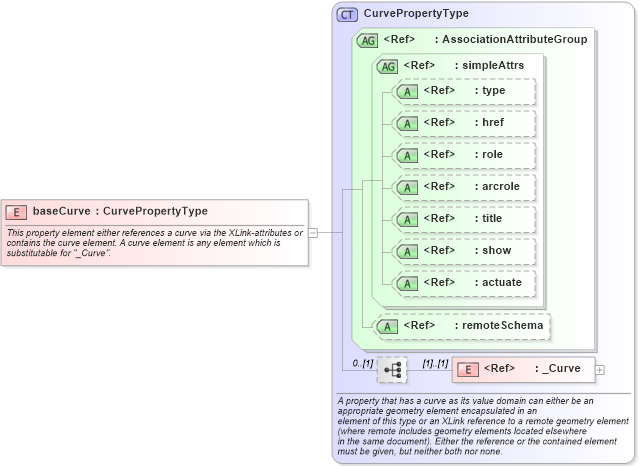 XSD Diagram of baseCurve in schema geometryprimitives_xsd (Geography Markup Language)