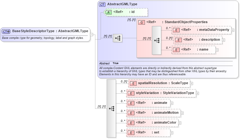 XSD Diagram of BaseStyleDescriptorType in schema defaultstyle_xsd (Geography Markup Language)