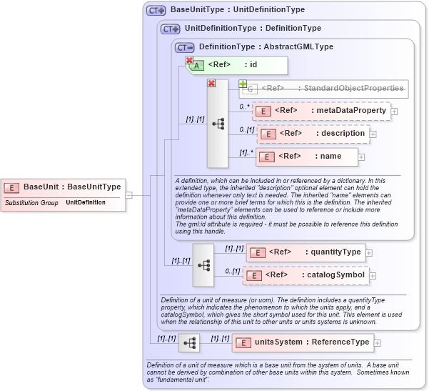 XSD Diagram of BaseUnit in schema units_xsd (Geography Markup Language)