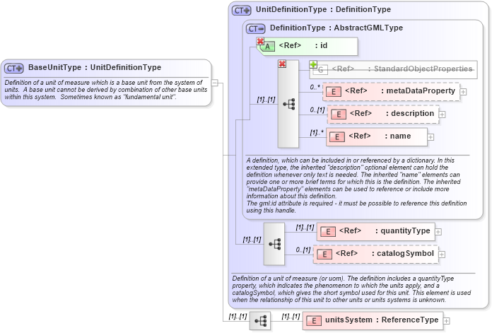 XSD Diagram of BaseUnitType in schema units_xsd (Geography Markup Language)