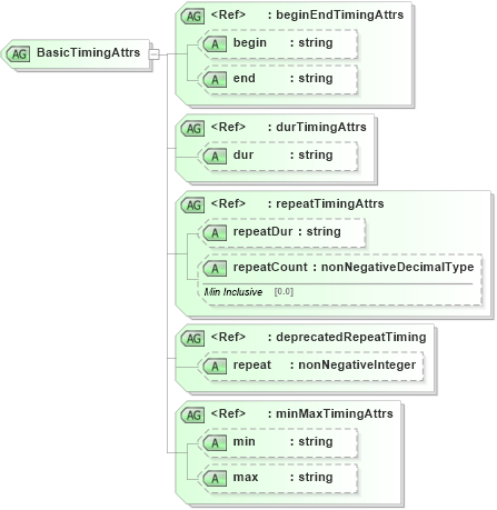 XSD Diagram of BasicTimingAttrs in schema smil20-language_xsd (Geography Markup Language)