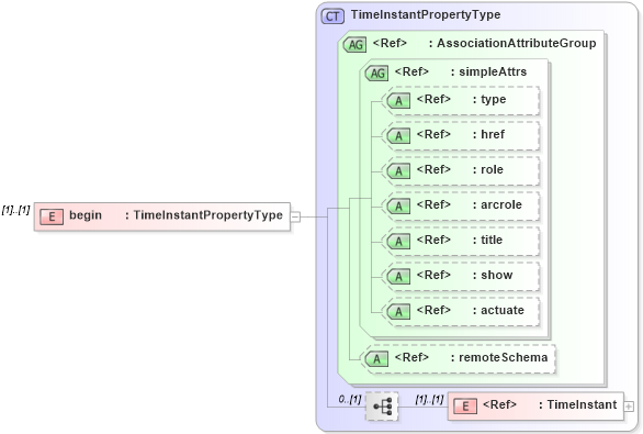 XSD Diagram of begin in schema temporal_xsd (Geography Markup Language)