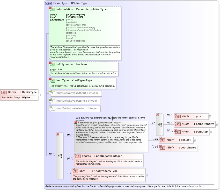 XSD Diagram of Bezier in schema geometryprimitives_xsd (Geography Markup Language)