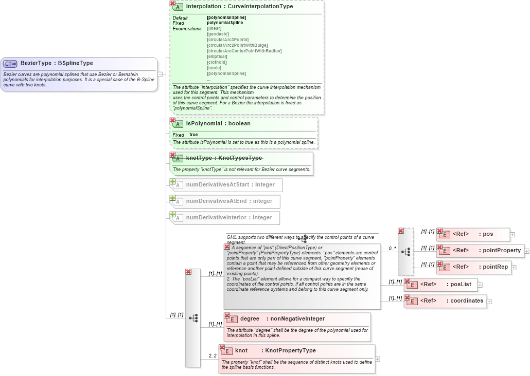 XSD Diagram of BezierType in schema geometryprimitives_xsd (Geography Markup Language)