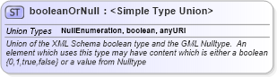 XSD Diagram of booleanOrNull in schema basictypes_xsd (Geography Markup Language)