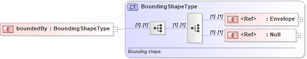 XSD Diagram of boundedBy in schema feature_xsd (Geography Markup Language)