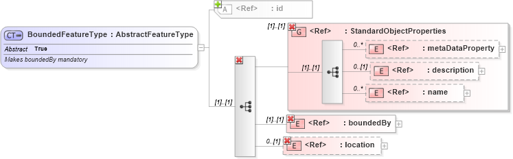 XSD Diagram of BoundedFeatureType in schema feature_xsd (Geography Markup Language)