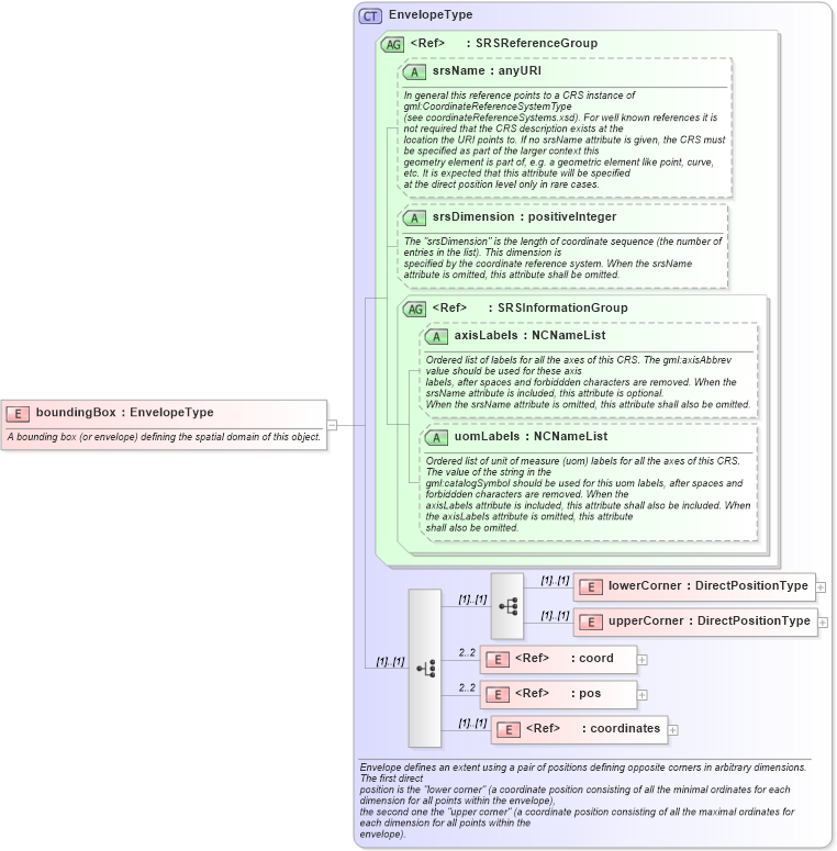 XSD Diagram of boundingBox in schema referencesystems_xsd (Geography Markup Language)