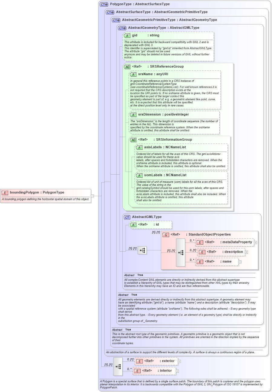 XSD Diagram of boundingPolygon in schema referencesystems_xsd (Geography Markup Language)