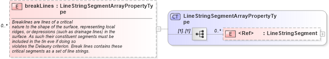 XSD Diagram of breakLines in schema geometryprimitives_xsd (Geography Markup Language)