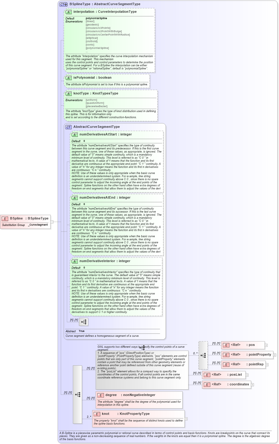 XSD Diagram of BSpline in schema geometryprimitives_xsd (Geography Markup Language)