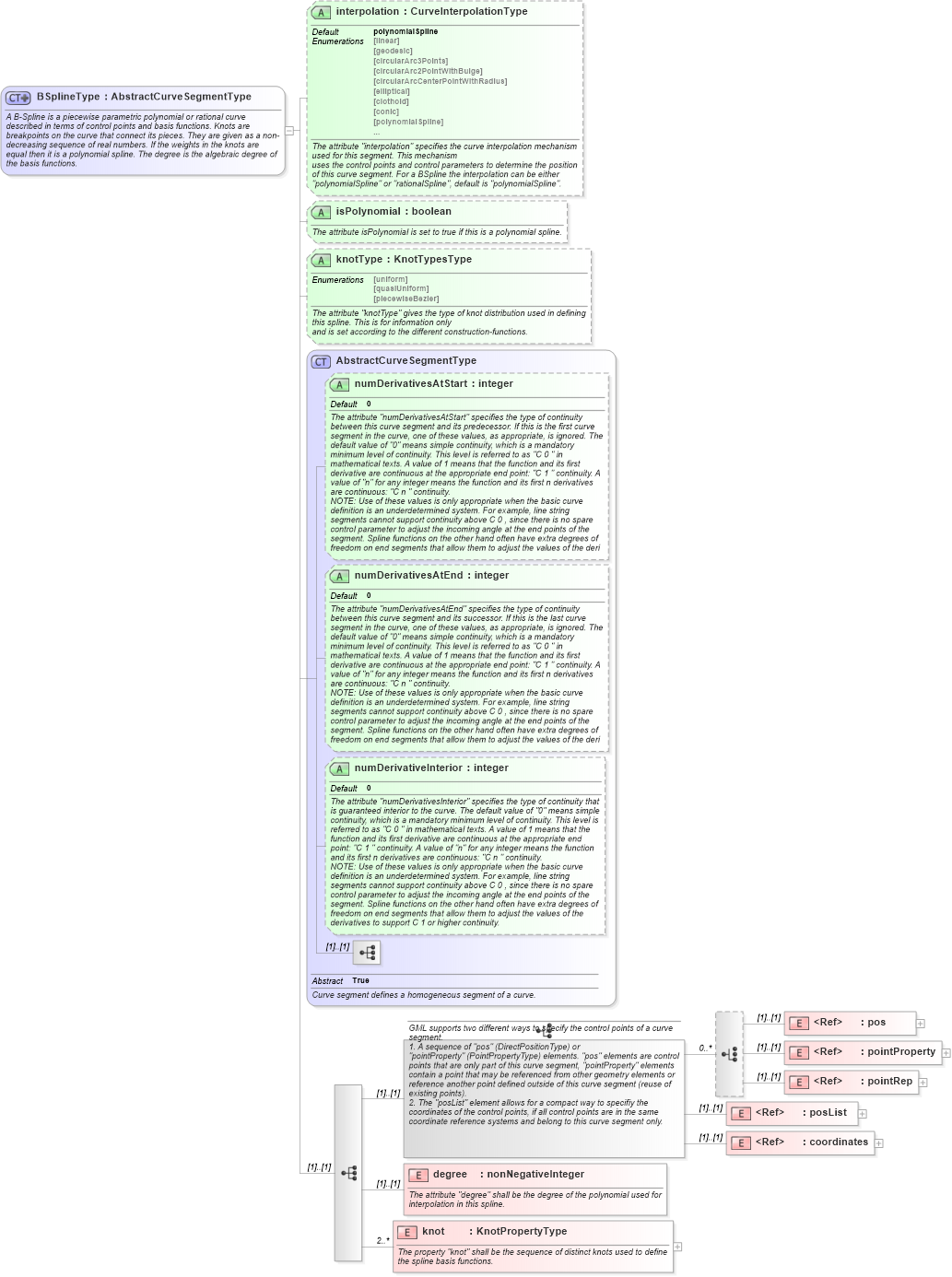 XSD Diagram of BSplineType in schema geometryprimitives_xsd (Geography Markup Language)