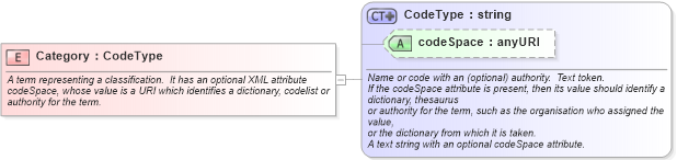 XSD Diagram of Category in schema valueobjects_xsd (Geography Markup Language)