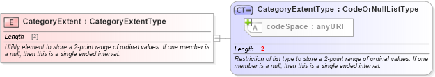 XSD Diagram of CategoryExtent in schema valueobjects_xsd (Geography Markup Language)
