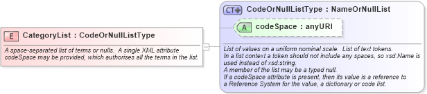XSD Diagram of CategoryList in schema valueobjects_xsd (Geography Markup Language)