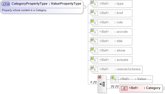 XSD Diagram of CategoryPropertyType in schema valueobjects_xsd (Geography Markup Language)