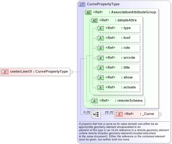 XSD Diagram of centerLineOf in schema feature_xsd (Geography Markup Language)