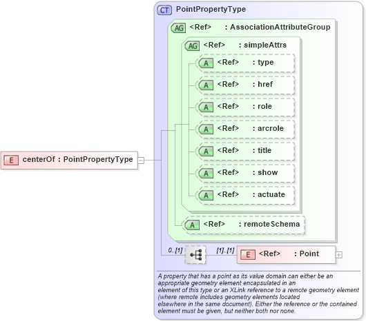 XSD Diagram of centerOf in schema feature_xsd (Geography Markup Language)