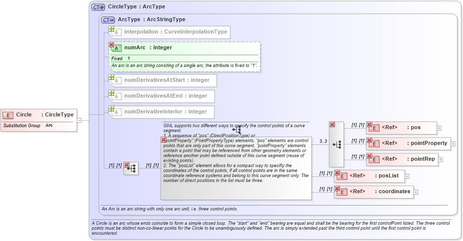 XSD Diagram of Circle in schema geometryprimitives_xsd (Geography Markup Language)